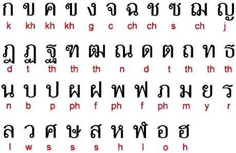 Las consonantes del alfabeto tailandés